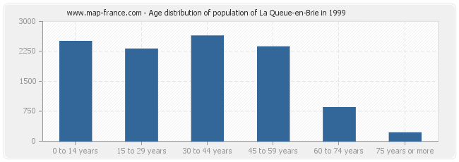 Age distribution of population of La Queue-en-Brie in 1999